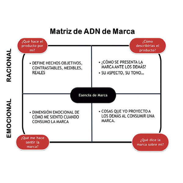 matriz adn de tu marca, impacto33