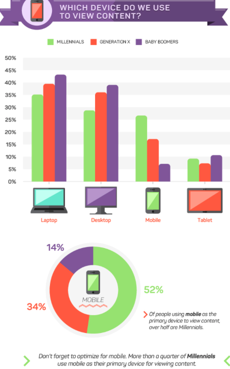 milennials, marketing, mobile